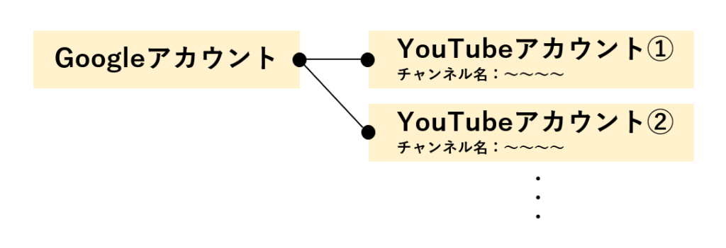 GoogleアカウントとYouTubeアカウントの関係